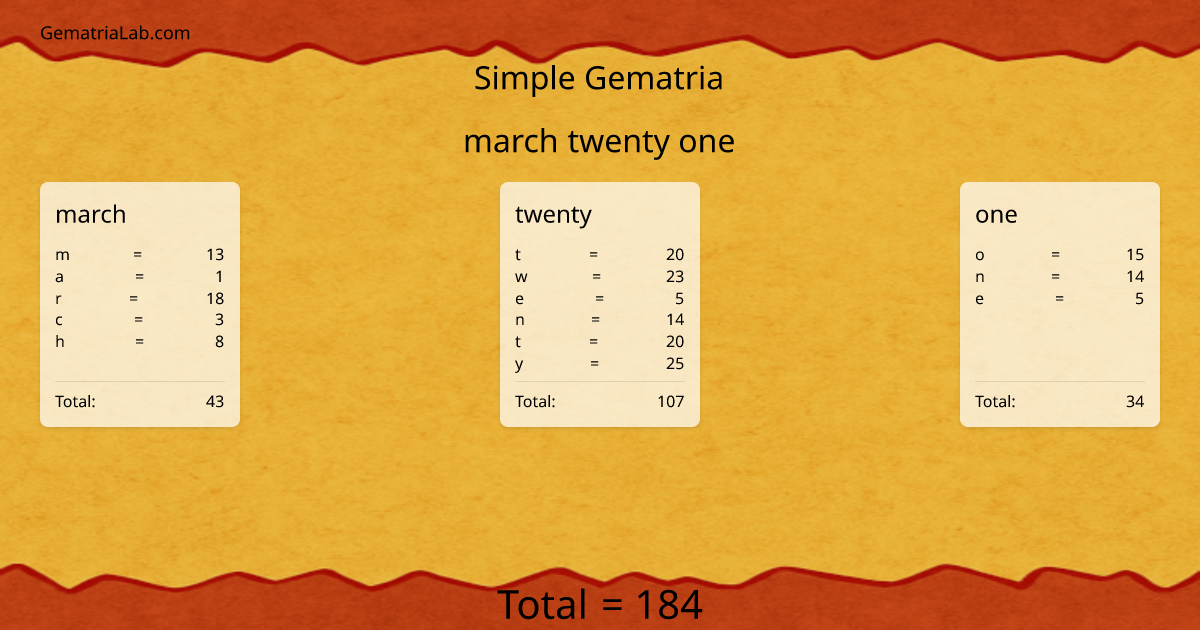 march twenty one in simple Gematria